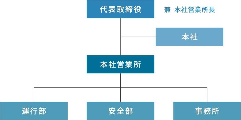 組織図